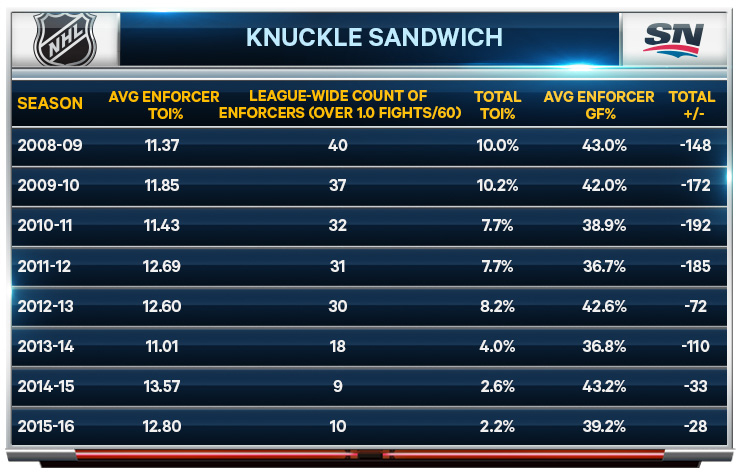 NHL enforcers, fights on the decline