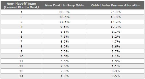 NHL-Lottery-odds-2015