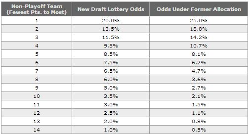 2016 NHL Draft Lottery Standings 