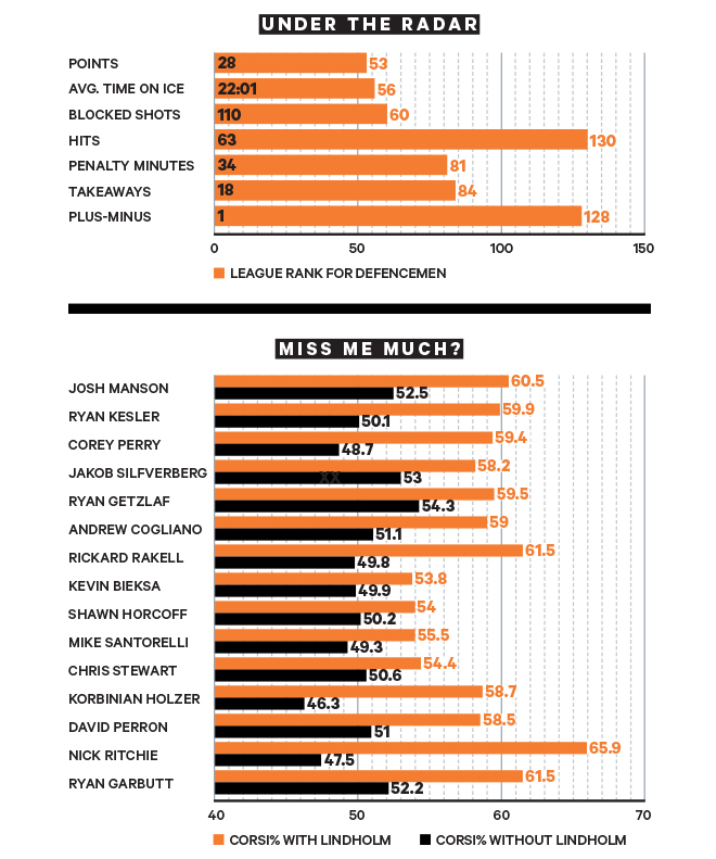 Hampus Lindholm; WOWY; analytics; Corsi; Sportsnet