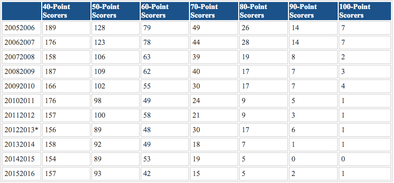 pointscorers