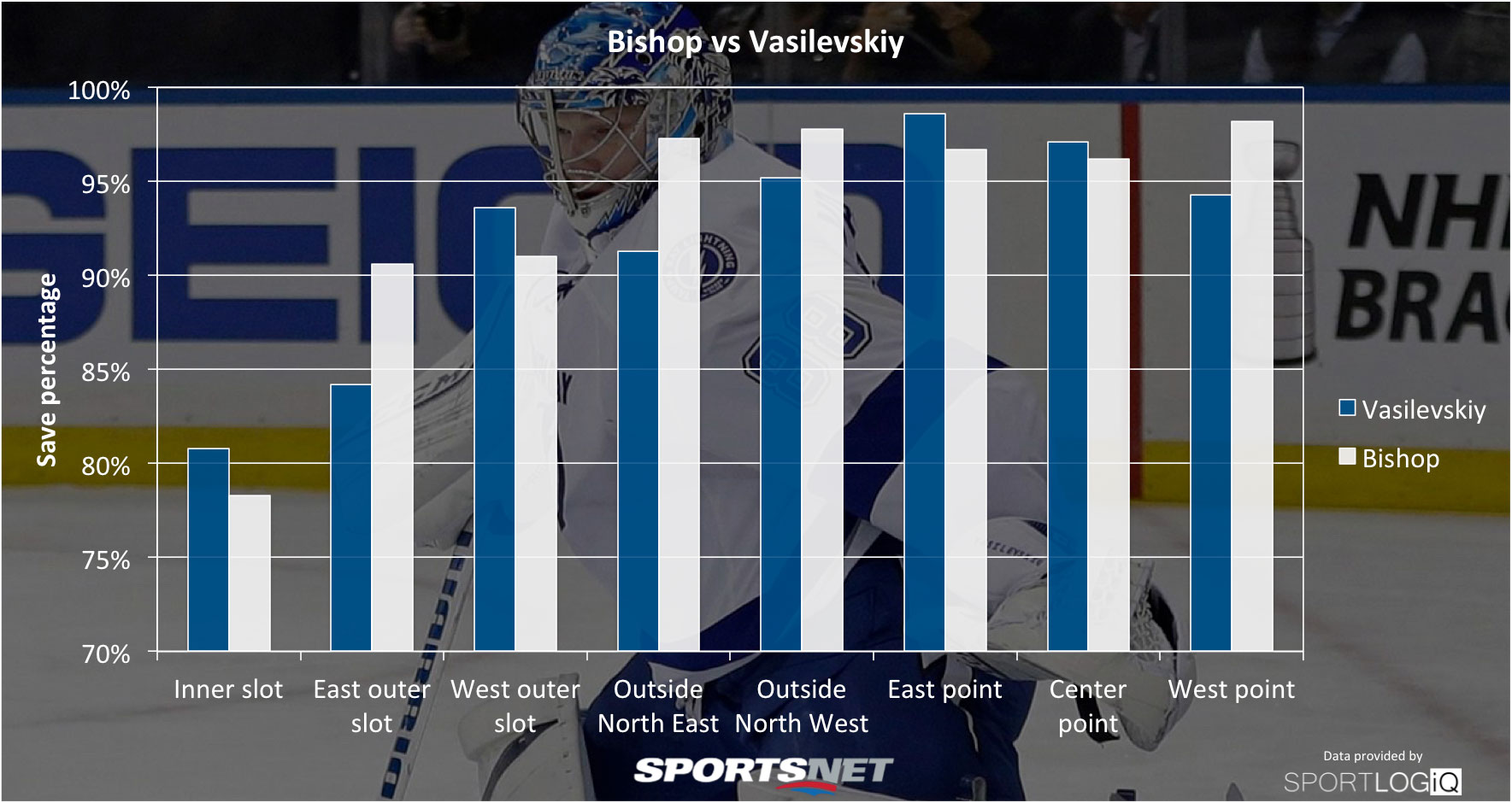 Ben Bishop marvels at Andrei Vasilevskiy's growth