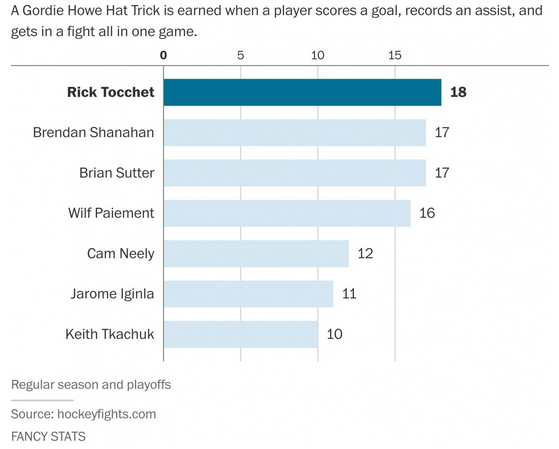 What is a Gordie Howe hat trick?