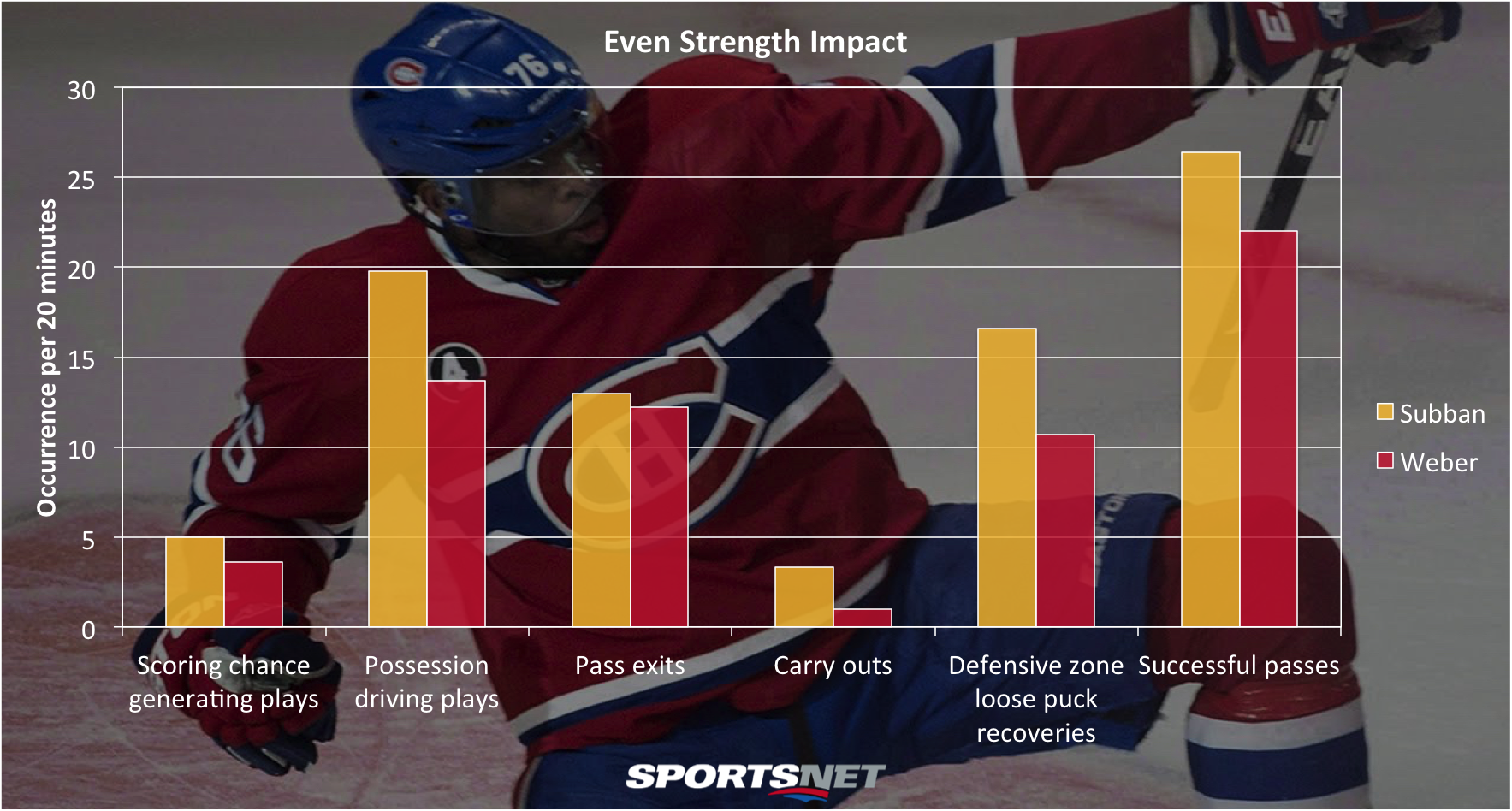 What did P.K. Subban do for the world?