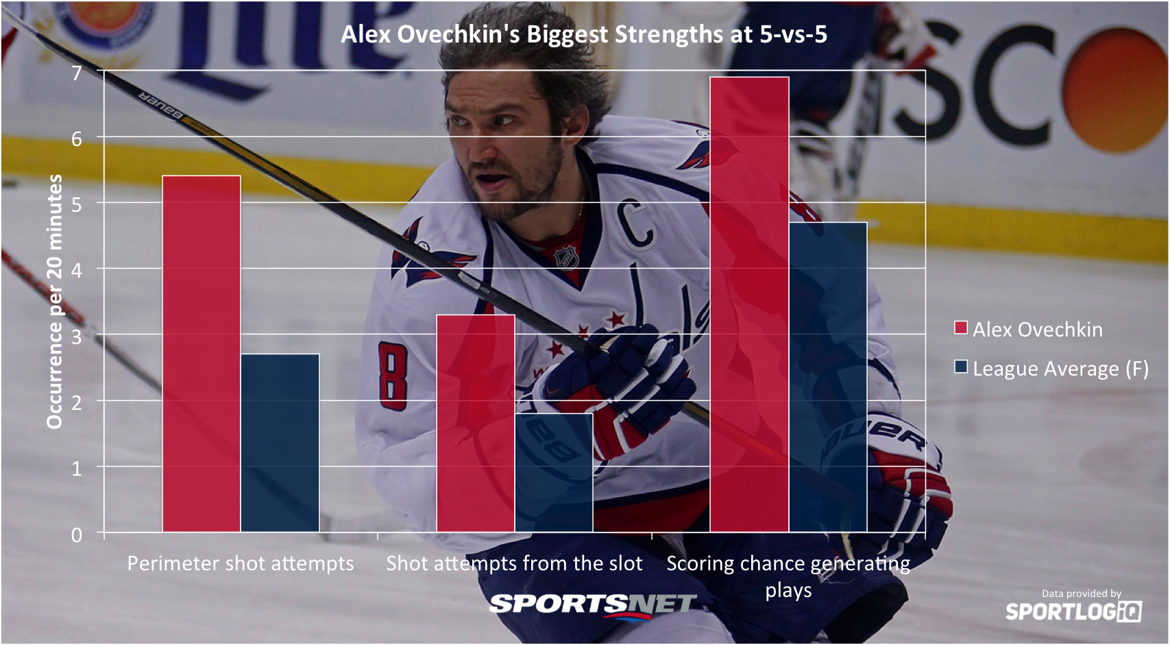 Alex Ovechkin