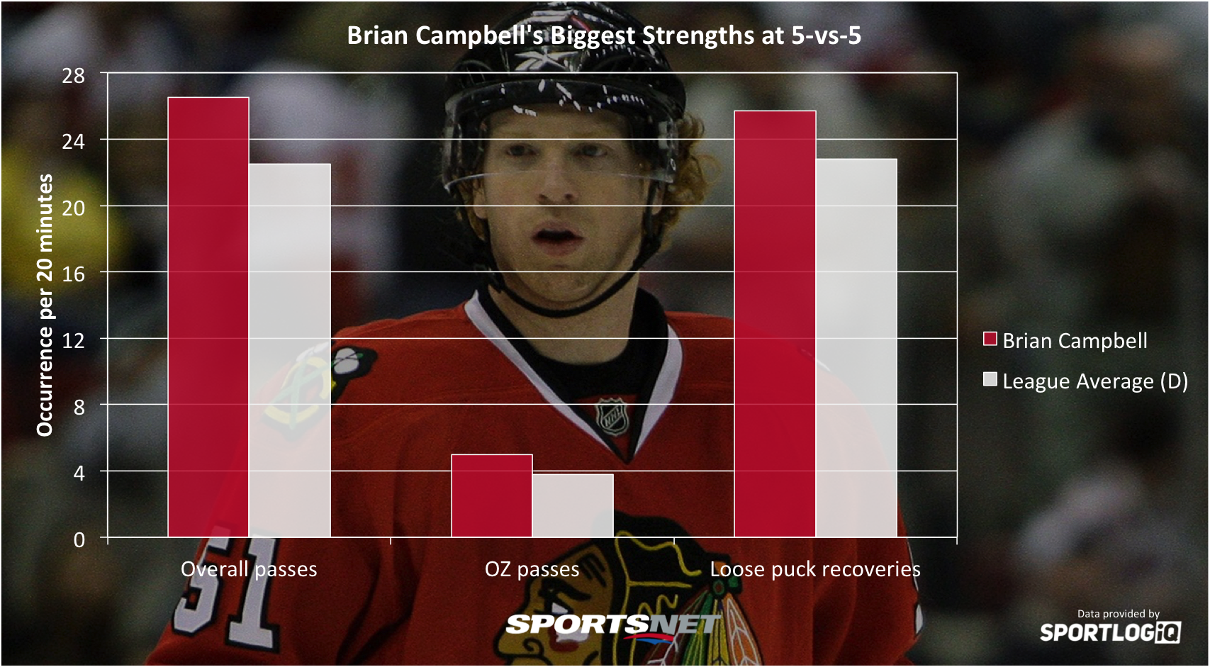 Brian Campbell