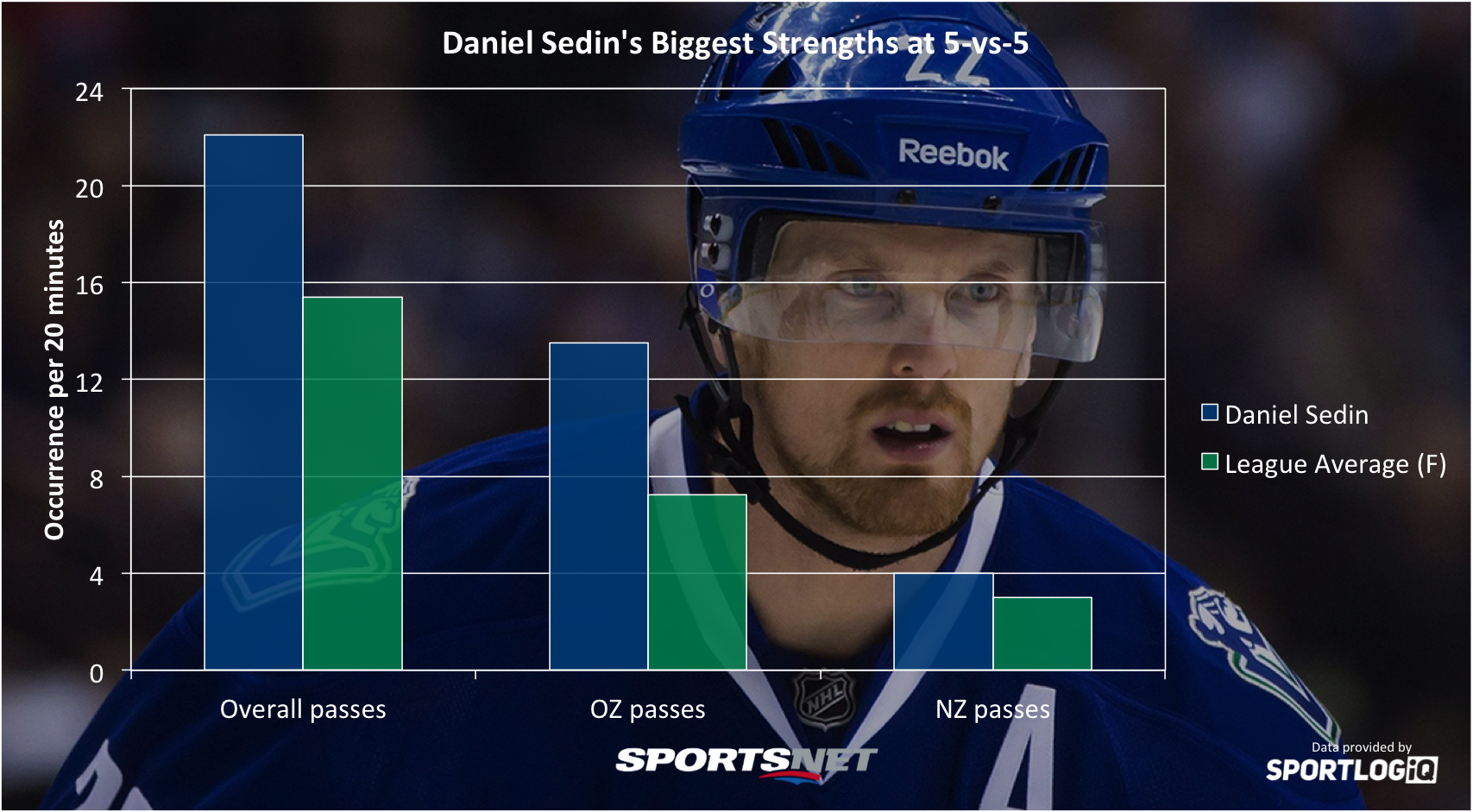 Daniel Sedin