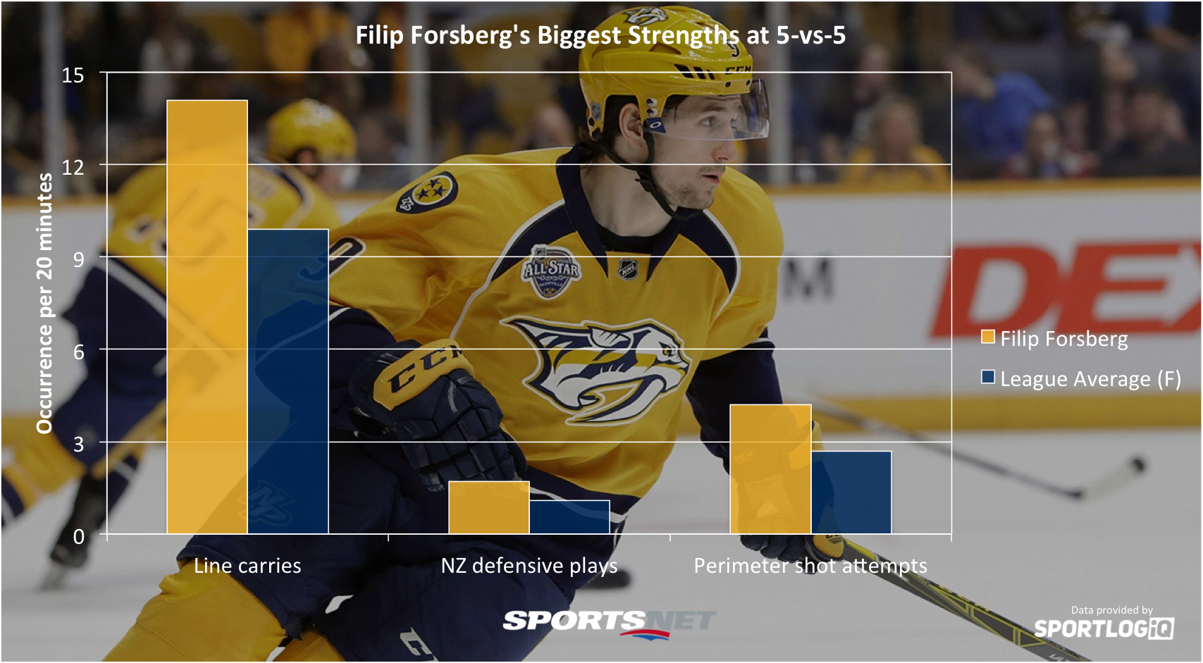 Filip Forsberg