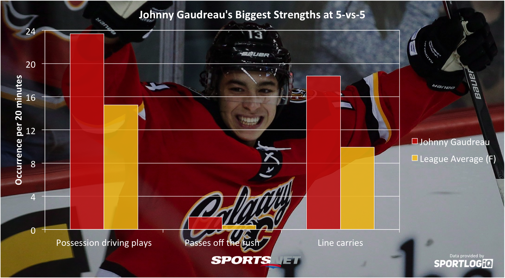 Johnny Gaudreau