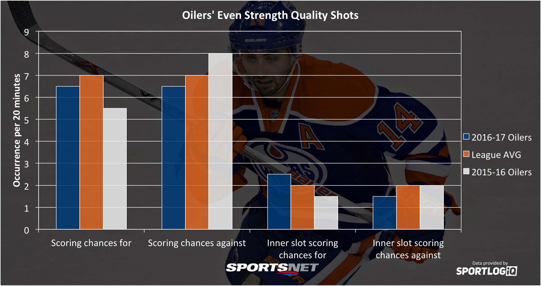 oilers-scoring-chances