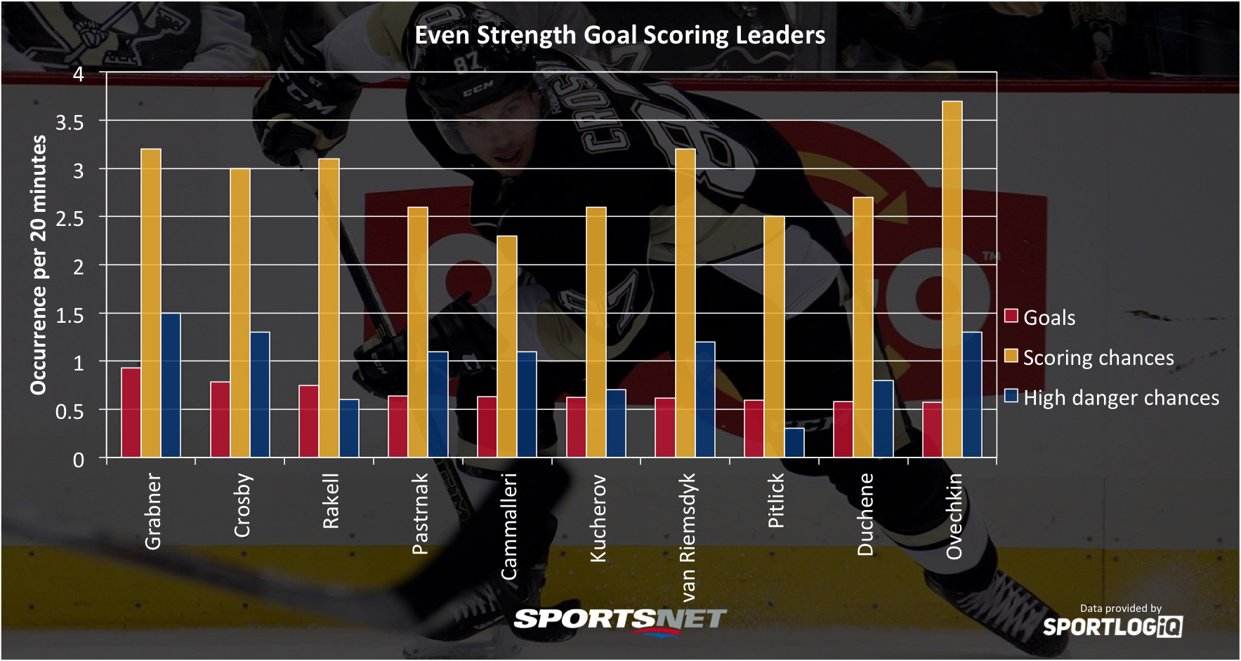 How scoring chance rates can help us predict NHL goal leaders