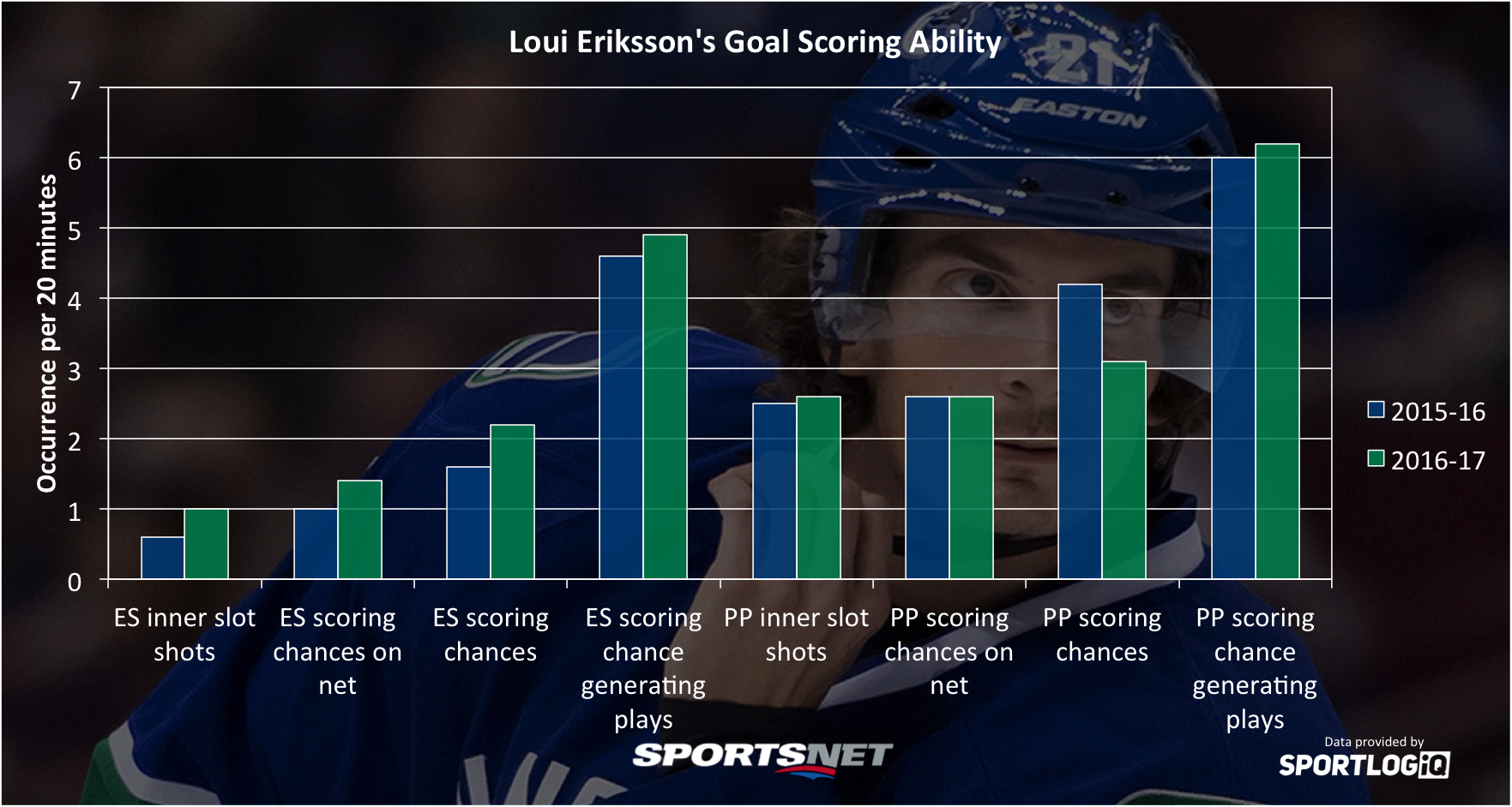 eriksson-scoring-chances