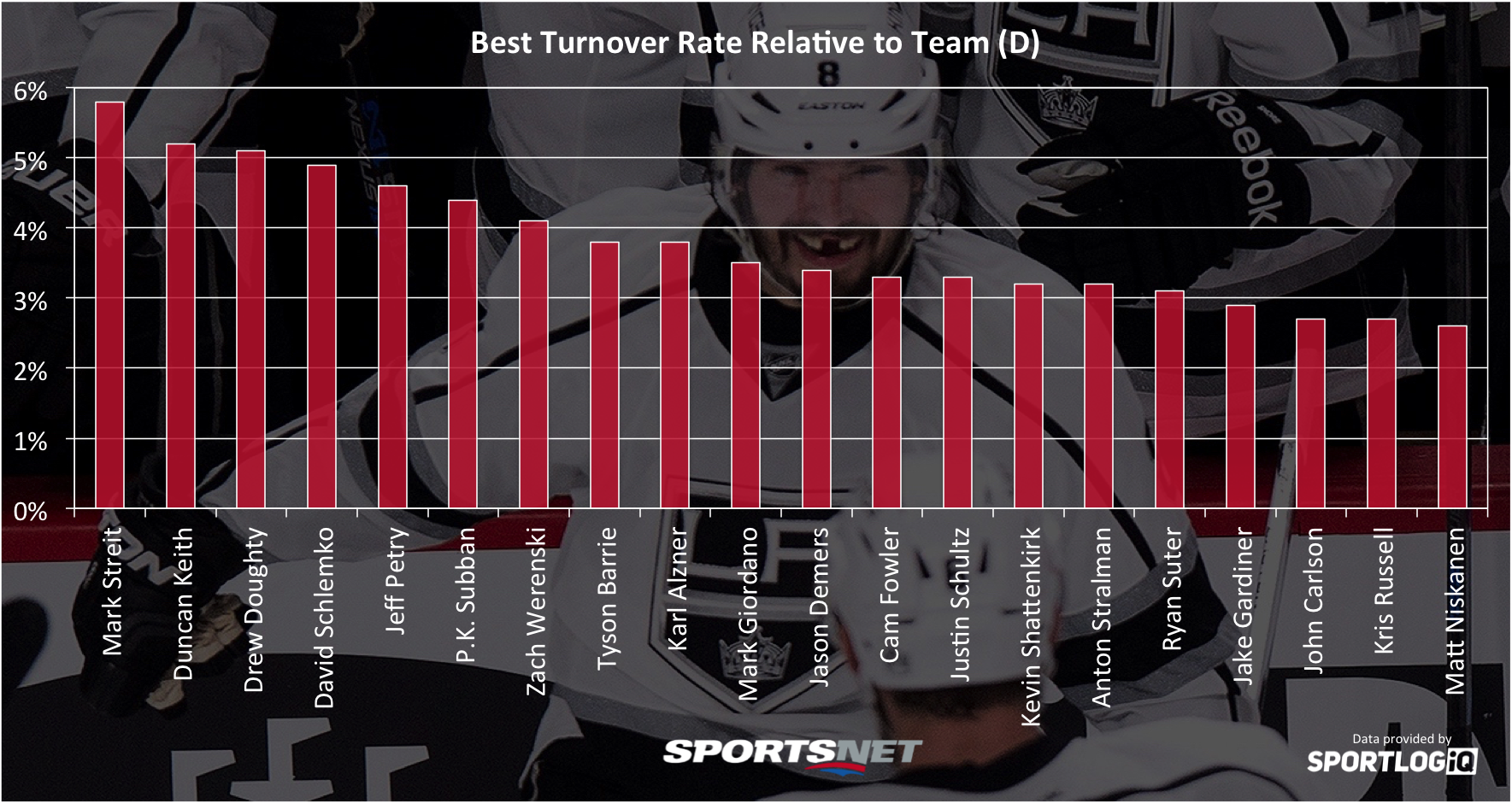 nhl-best-relative-turnover-rates