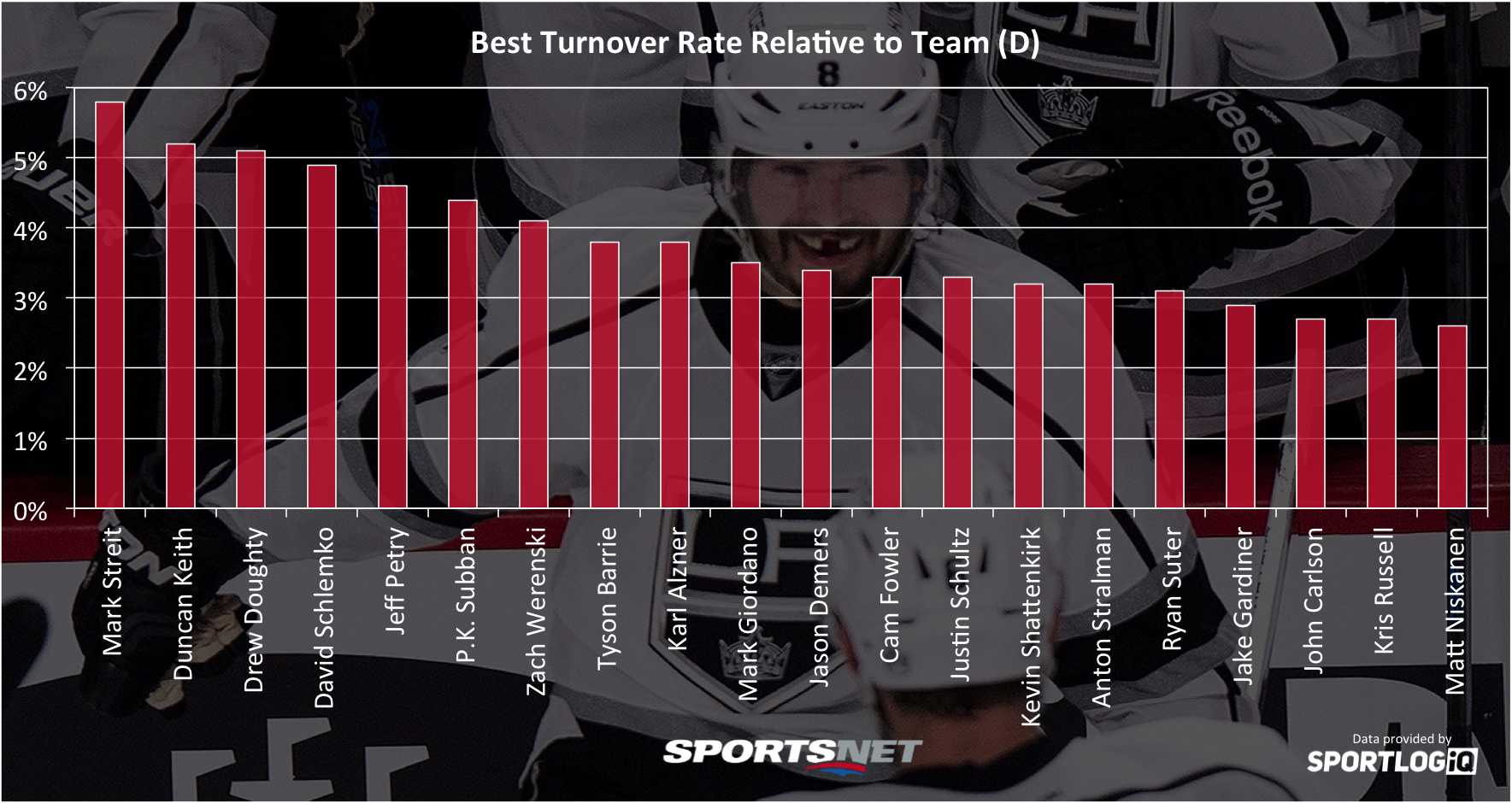 nhl turnover leaders