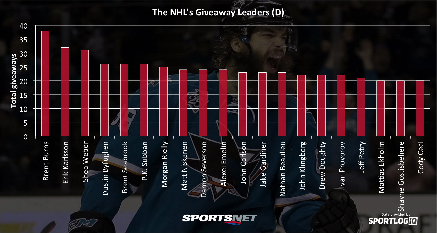 nhl giveaway stats