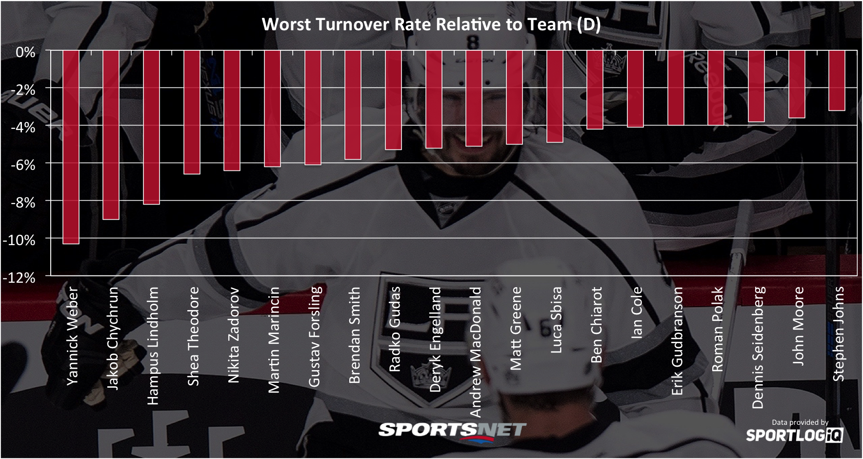 nhl-worst-relative-turnover-rates
