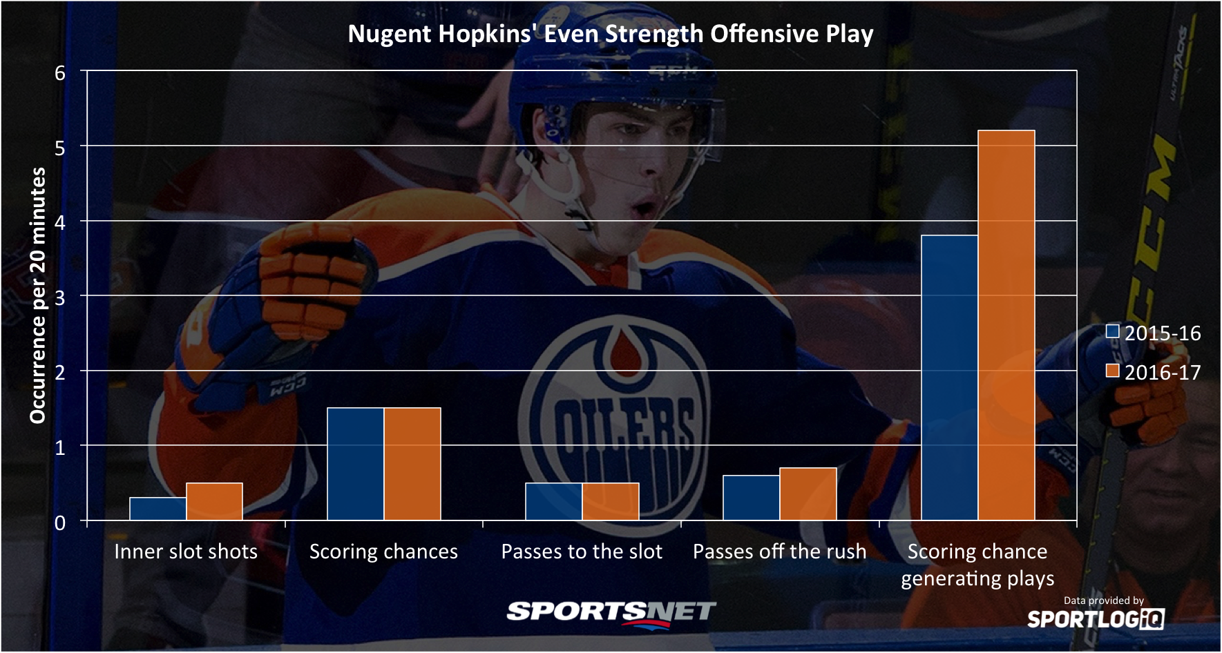 nugent-hopkins-offense