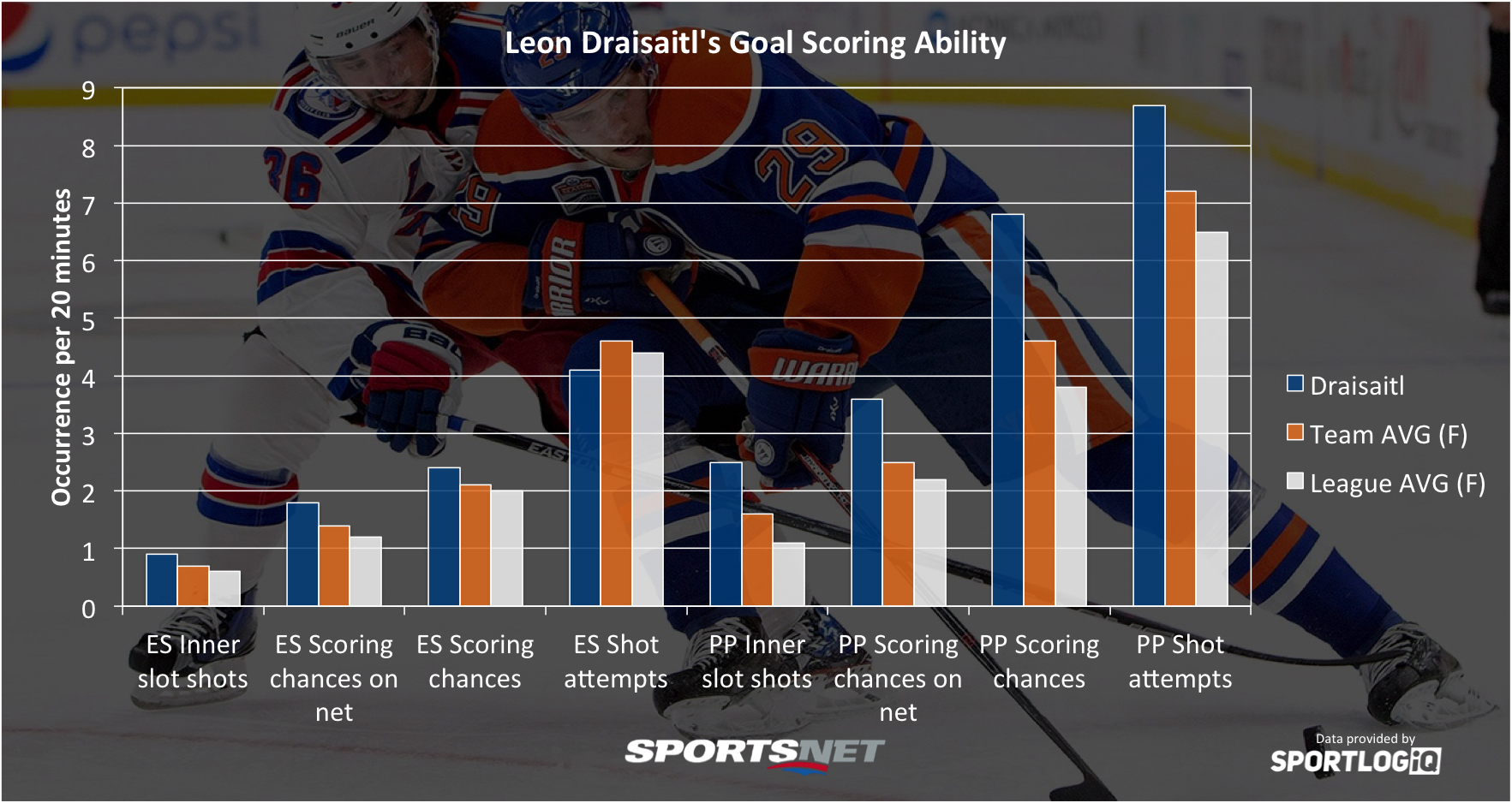 draisaitl