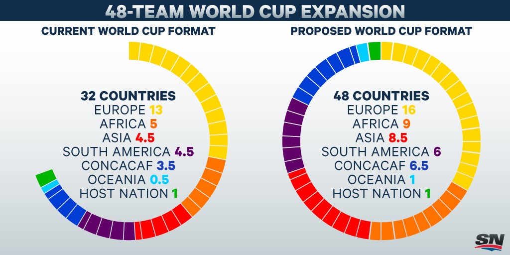 Infographic What would a 48team World Cup look like?
