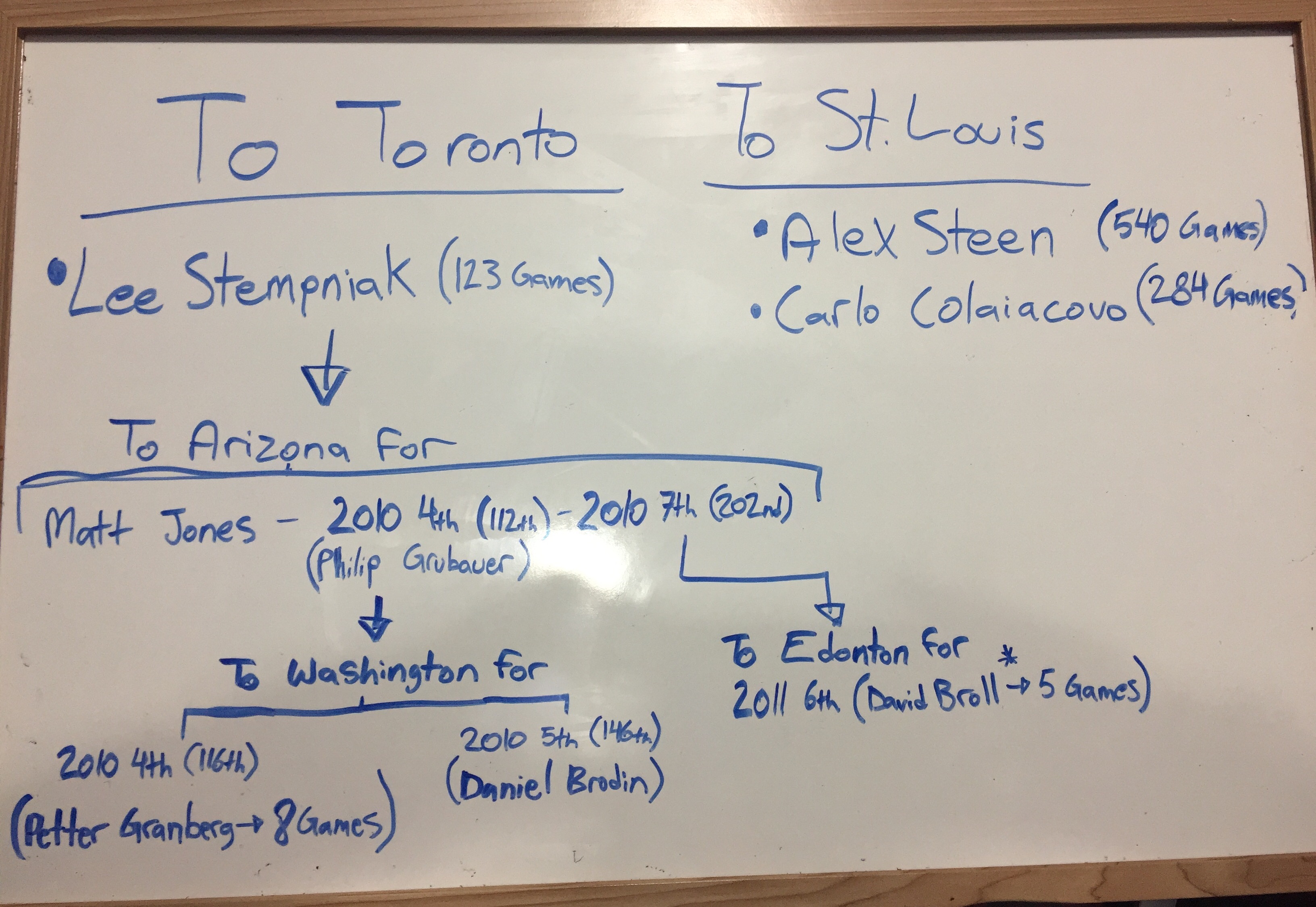 NHL Trade Tree: How everyone but the Leafs won the 2008 Alex Steen