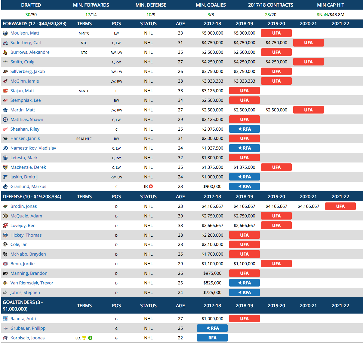 Mock NHL Expansion Draft: Who will the Golden Knights pick?Reset Password Email SentCreate New PasswordAlmost Done!My profileYour account has been created!Your account has been createdSign InSign InAlmost Done!Sign in to complete account mergeYour Verification Email Has Been SentReset Password Email SentCreate a new passwordPassword ChangedChange passwordYou did it!Resend Email VerificationSo sorry to see you go!Unsubscribe failed