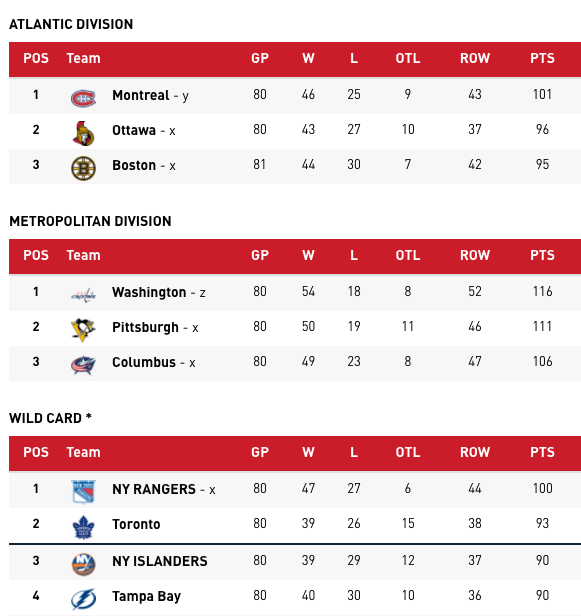 eastern conference standings