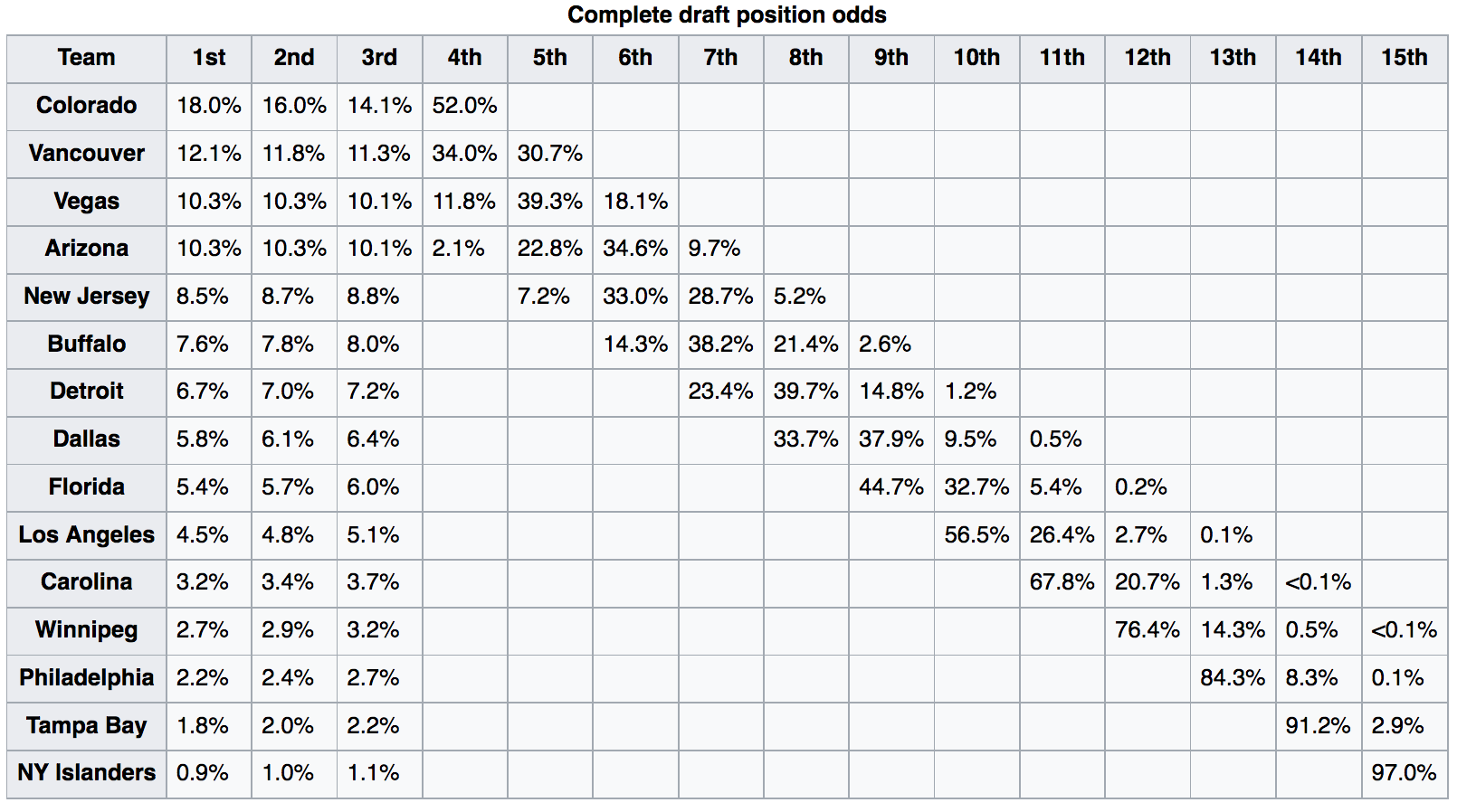 Reliving The 2017 NHL Draft Lottery 