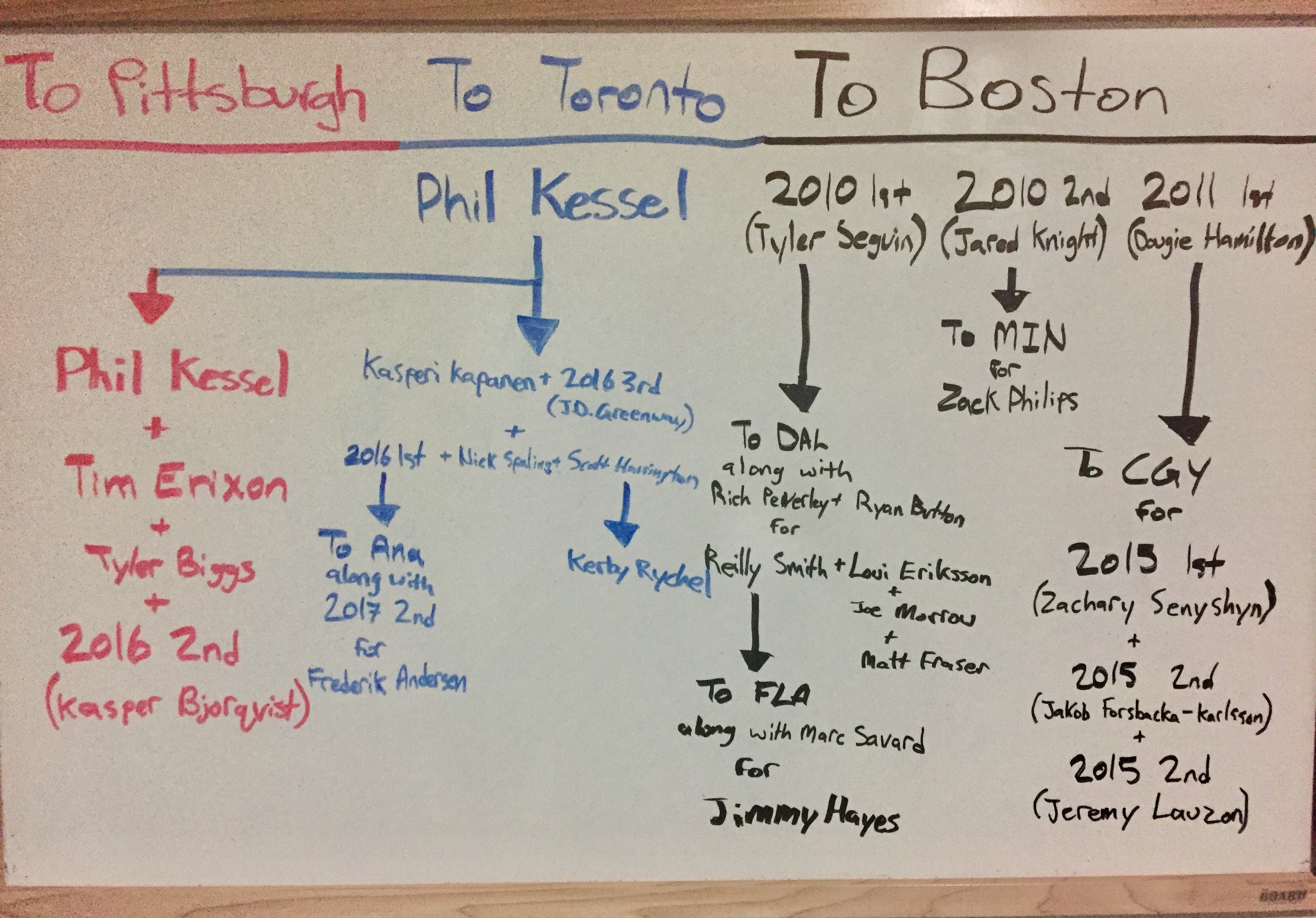 Toronto Maple Leafs Trade Tree: Phil 