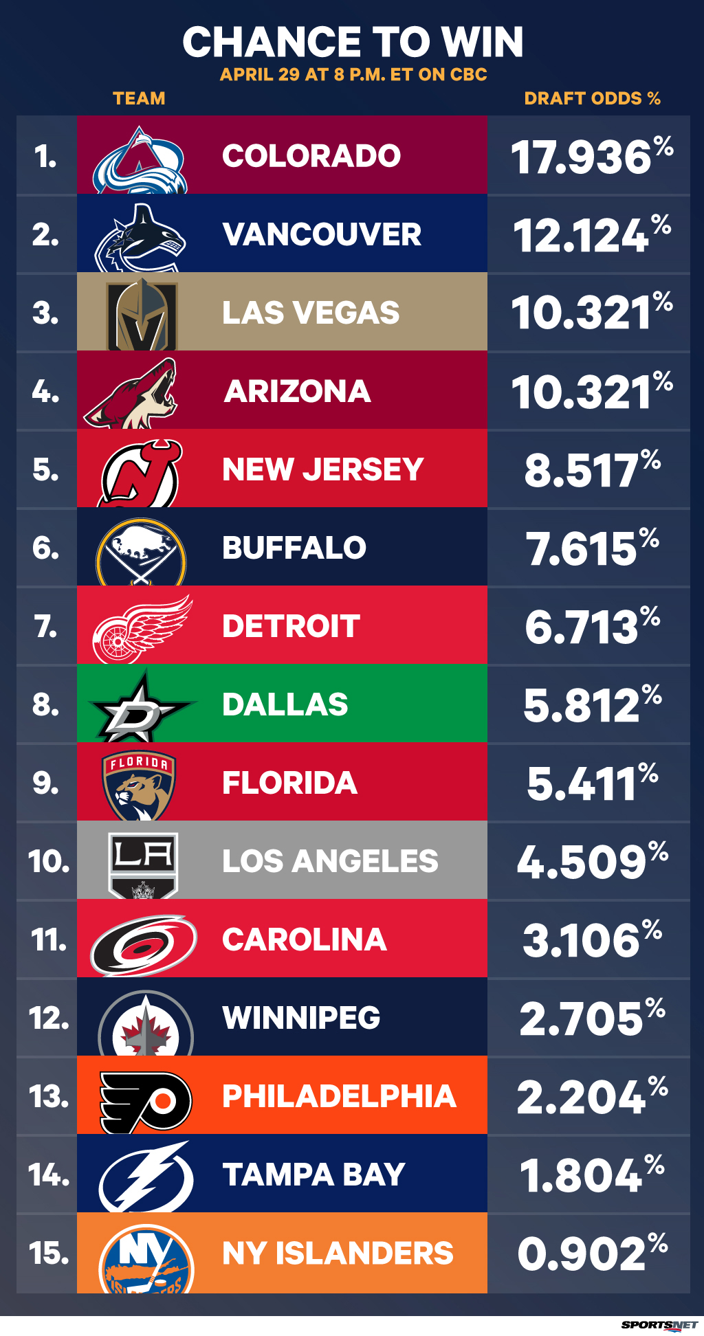 How the NHL Draft Lottery works to determine the draft order