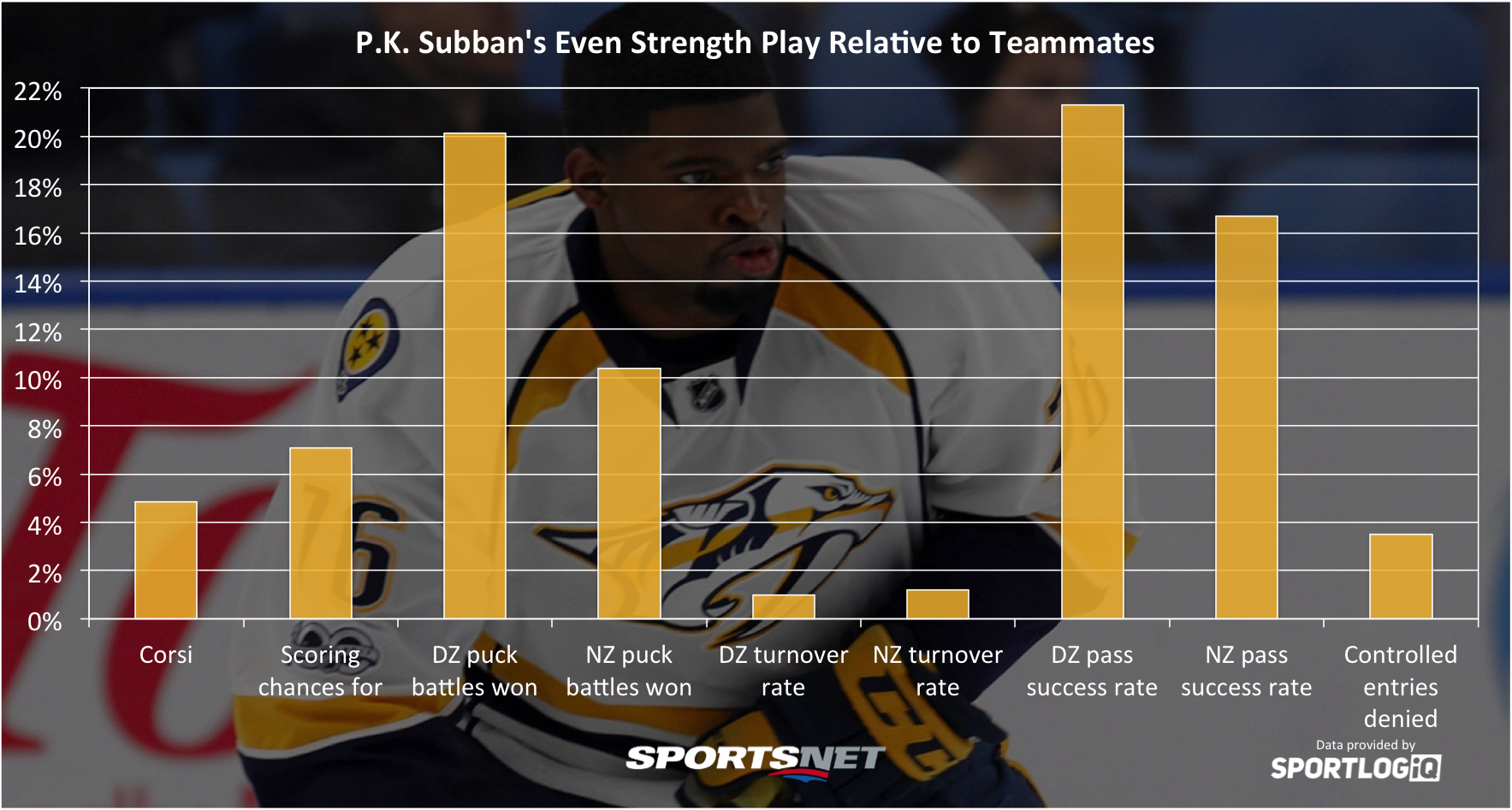 P.K. Subban Stats NHL Stats