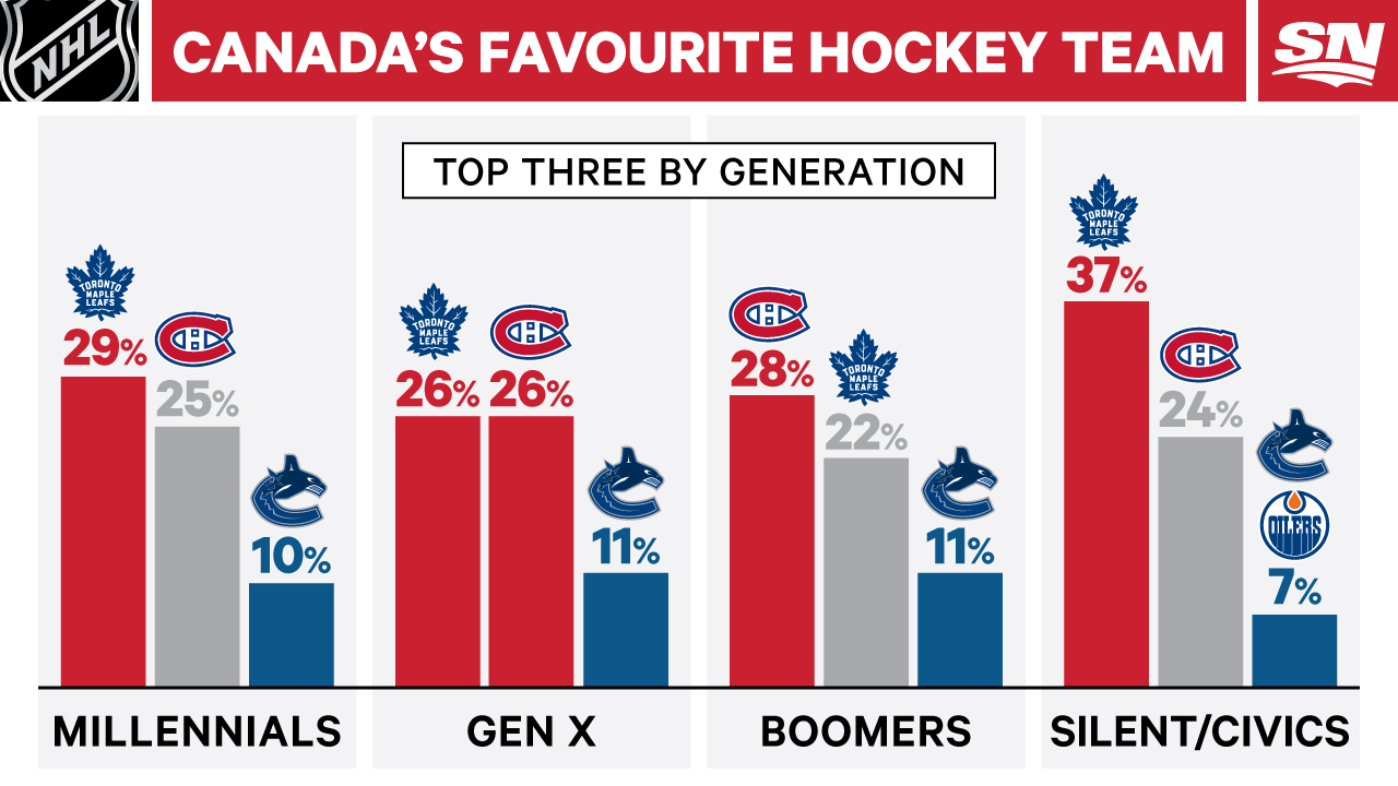 Infographic: Canada's favourite NHL team by region, generation, sex