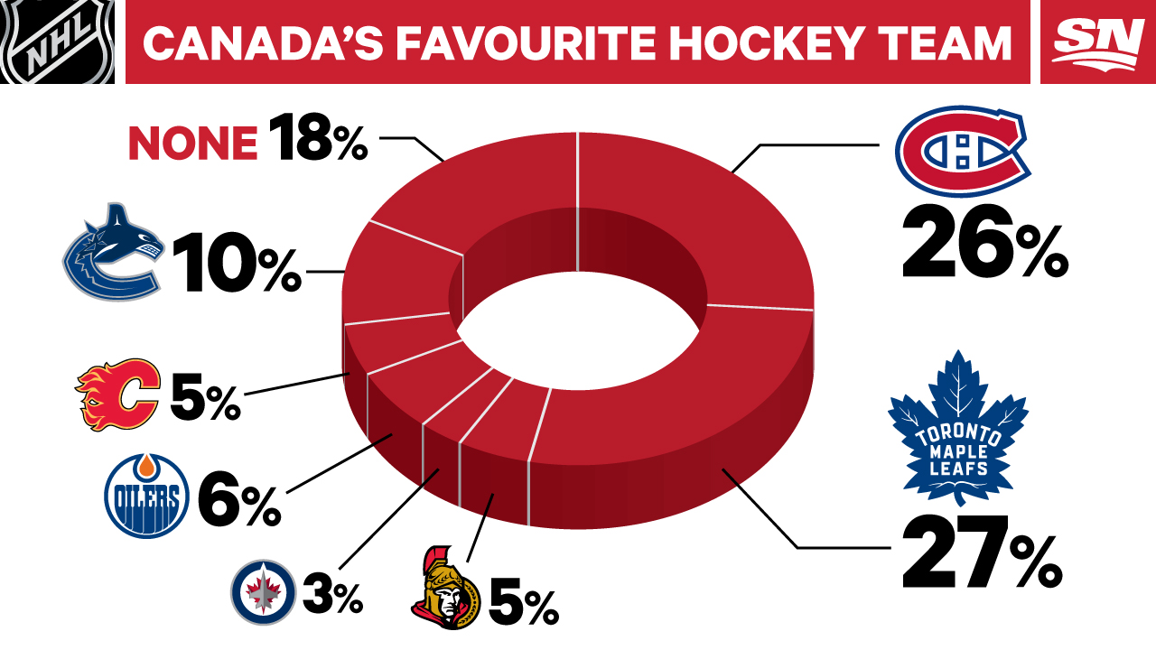 top ten nhl teams