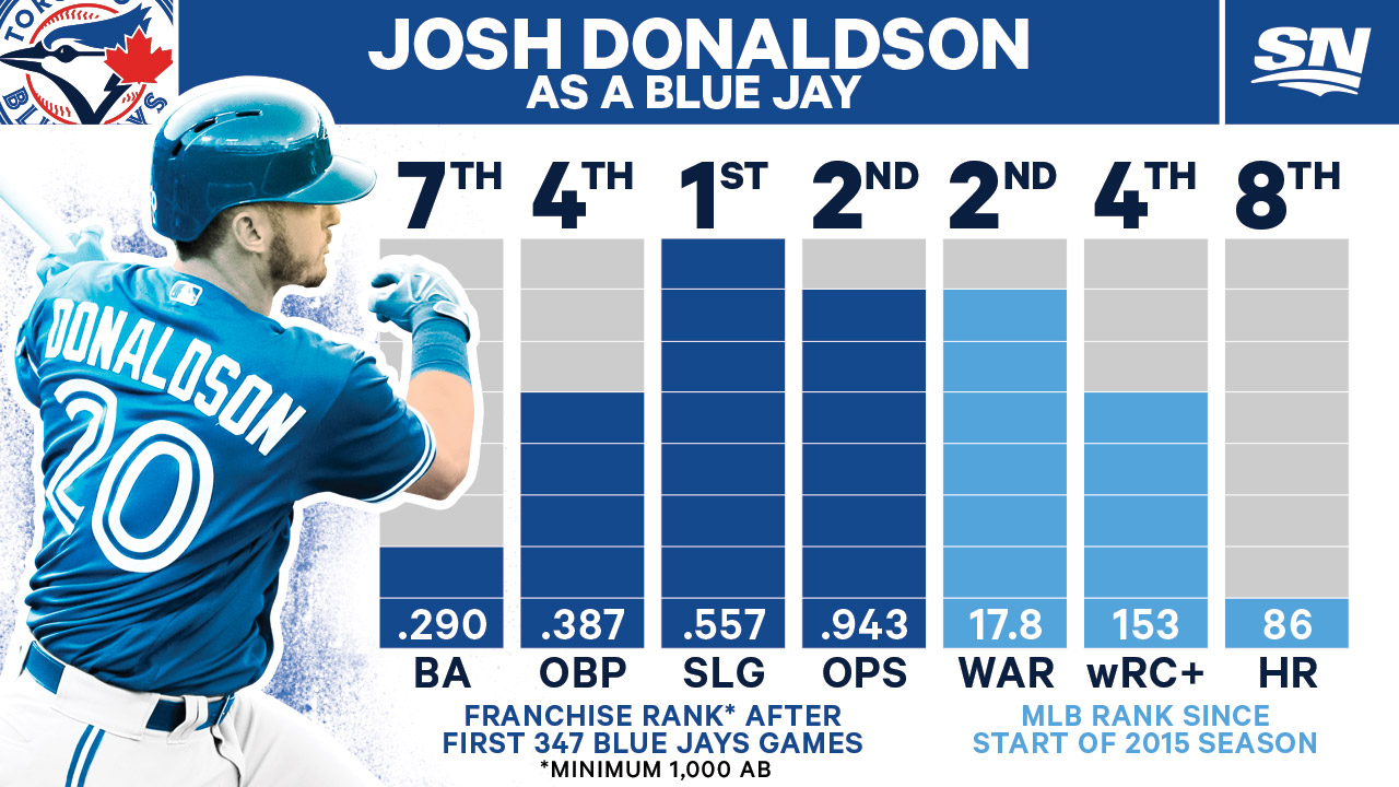 By the Numbers: An appreciation of Josh Donaldson's Blue Jays tenure