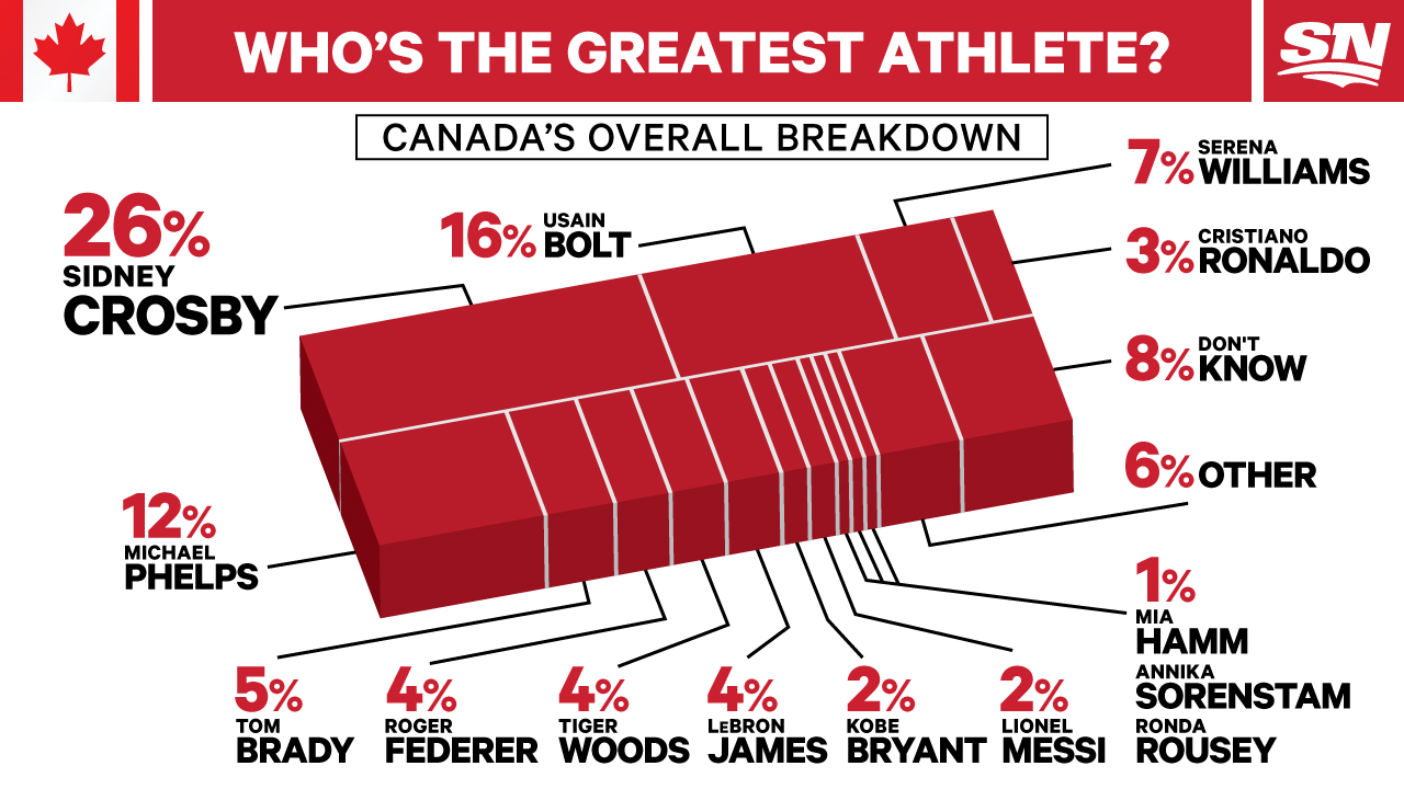 Is Sidney Crosby better than Tom Brady?