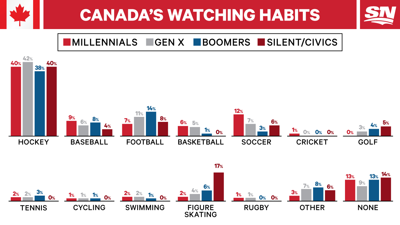 Infographic: Canada's favourite NHL team by region, generation, sex