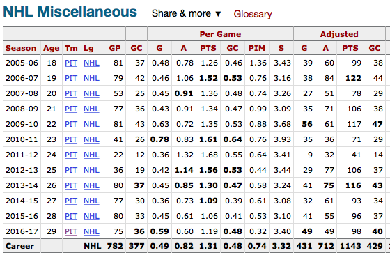 crosby stats nhl