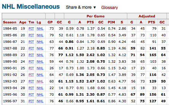 sidney crosby stats nhl career