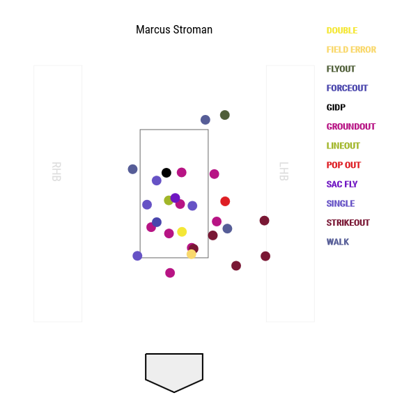 Marcus Stroman's pitch locations, courtesy Baseball Savant.