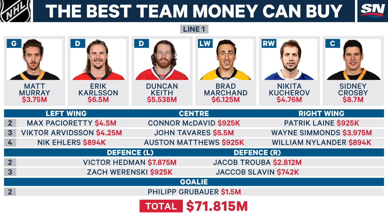 The Best Nhl Team Money Can Buy Under The 2017 18 Salary Cap Sportsnet Ca