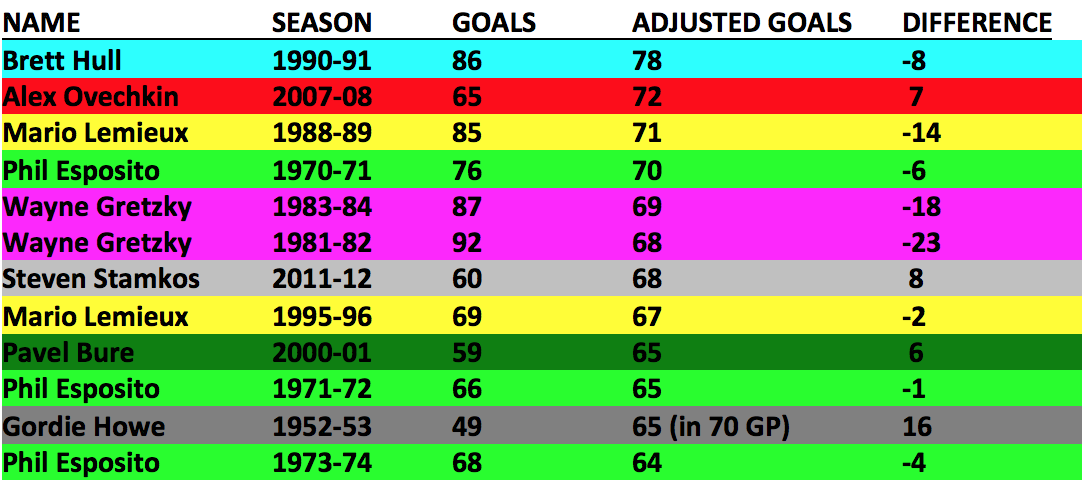 Era Adjusted: Greatest NHL goal-scoring 