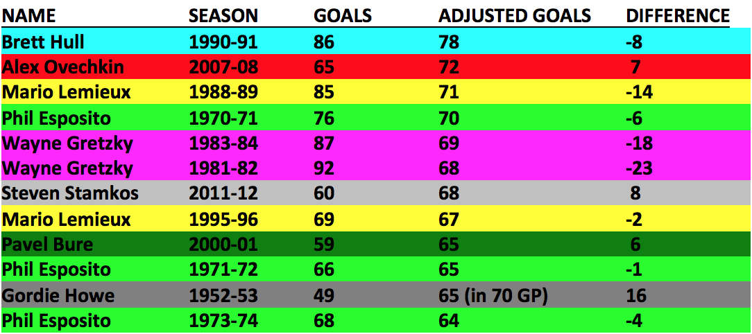 nhl goal scoring leaders all time