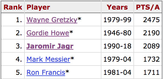 nhl all time scoring stats