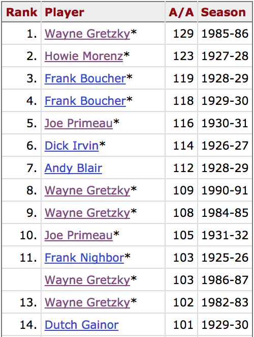 nhl all time scoring stats