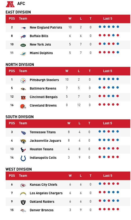 AFC Playoff Picture Patriots poised to clinch division