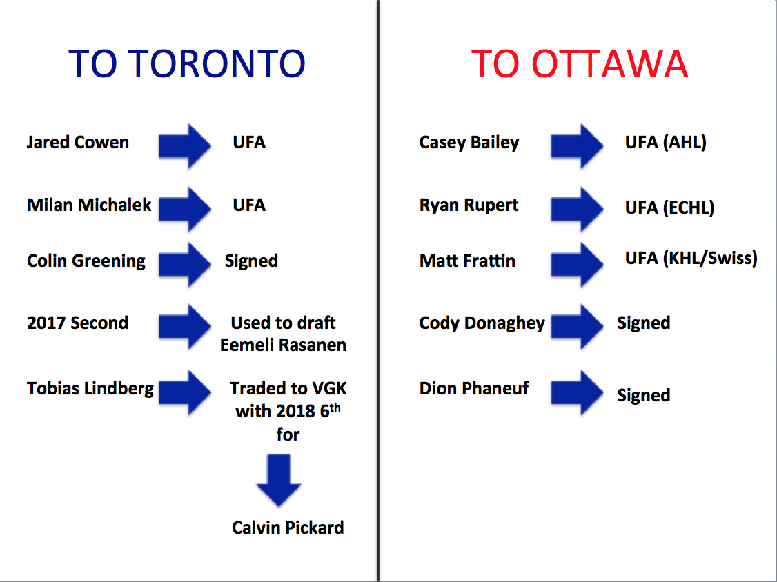 Revisiting the Dion Phaneuf Trade to Ottawa