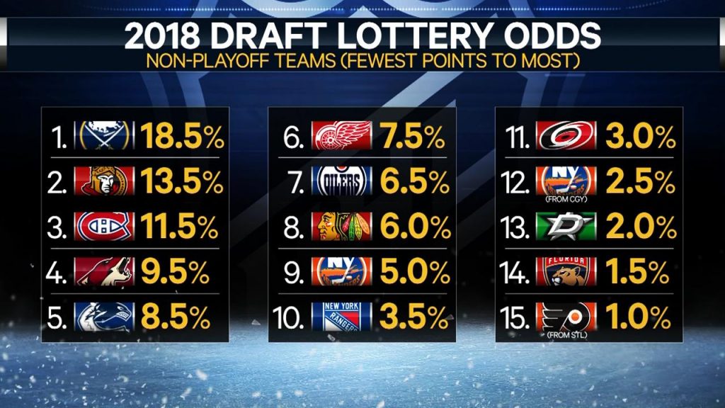 sabres odds on favourites to win 2018 nhl draft lottery sportsnet ca flyers draft 2018