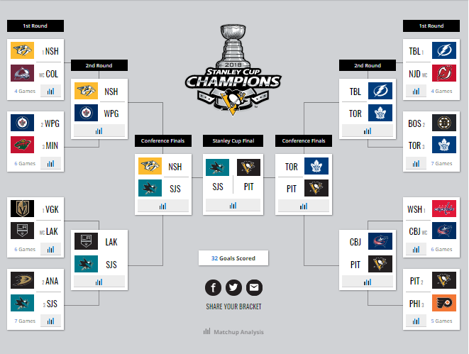 Stanley Cup NHL playoffs 2018: Bracket, schedule, scores, and more 