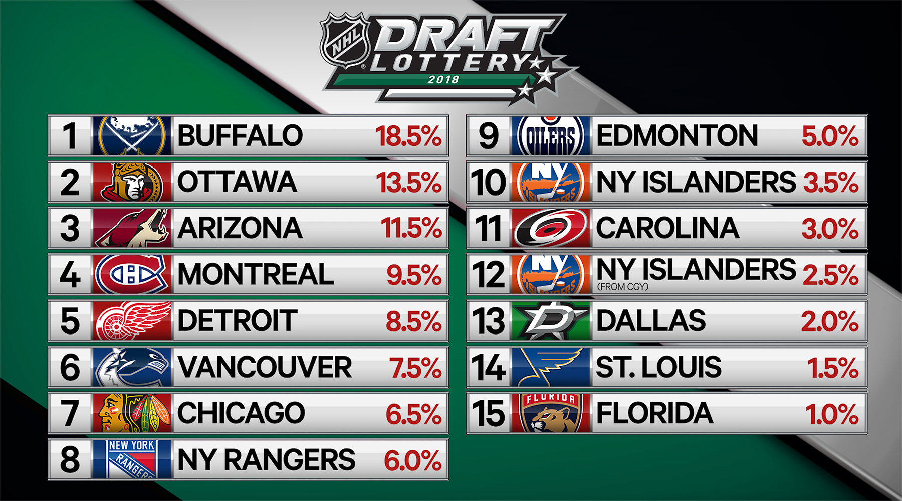 How the NHL Draft Lottery works to determine the draft order