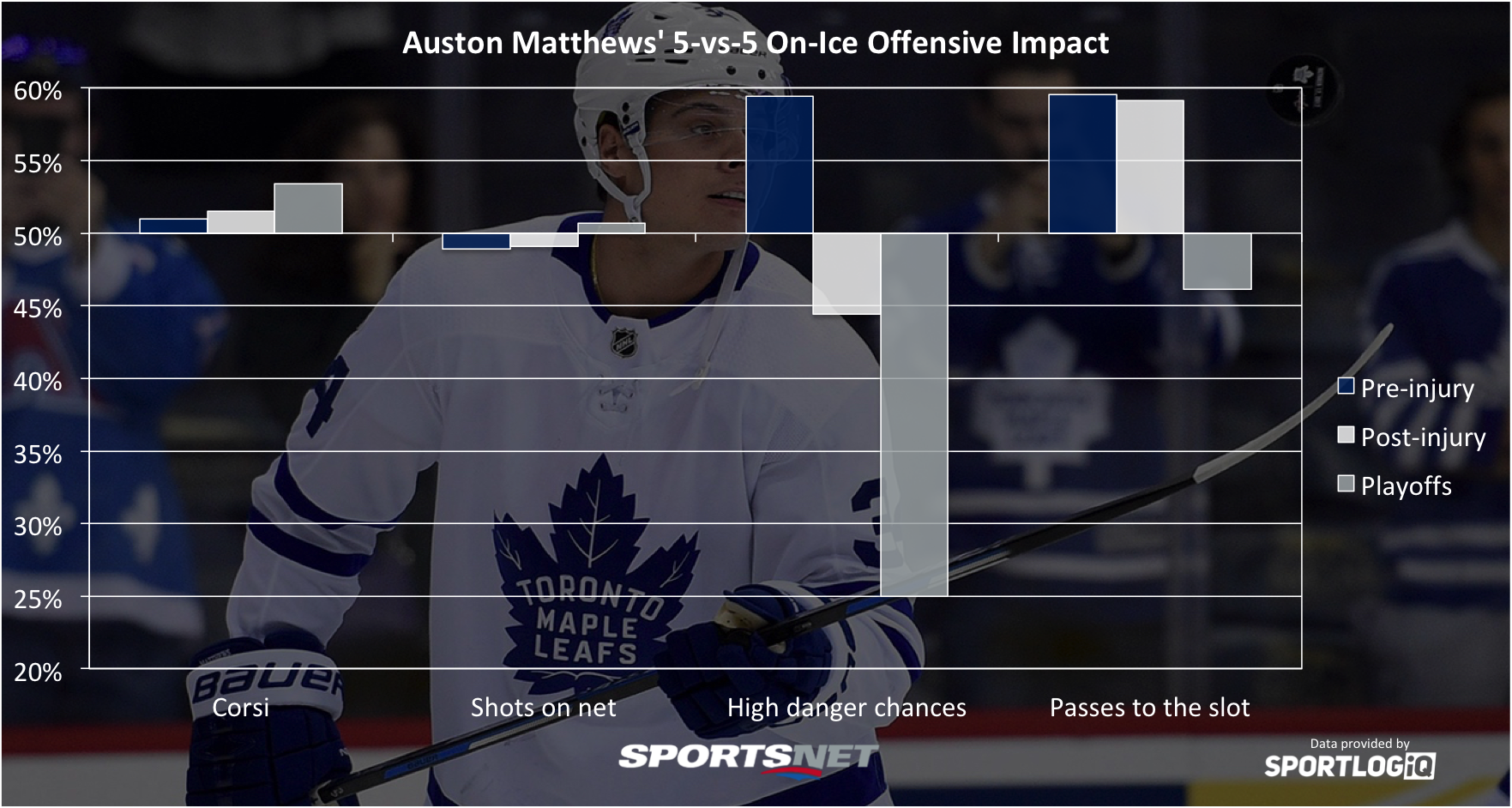 13 musings: It may not be possible to overhype Auston Matthews