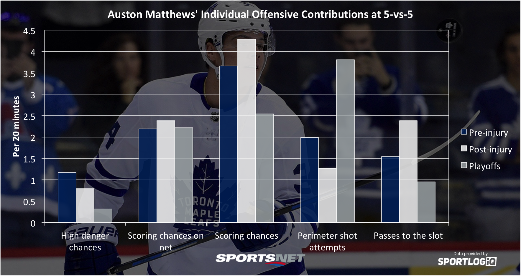 13 musings: It may not be possible to overhype Auston Matthews